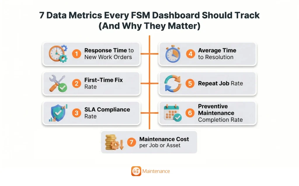 7 Data Metrics Every FSM Dashboard Should Track (And Why They Matter)